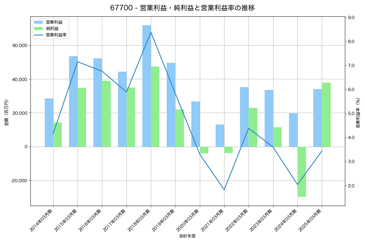 営業利益・純利益と営業利益率の推移グラフ