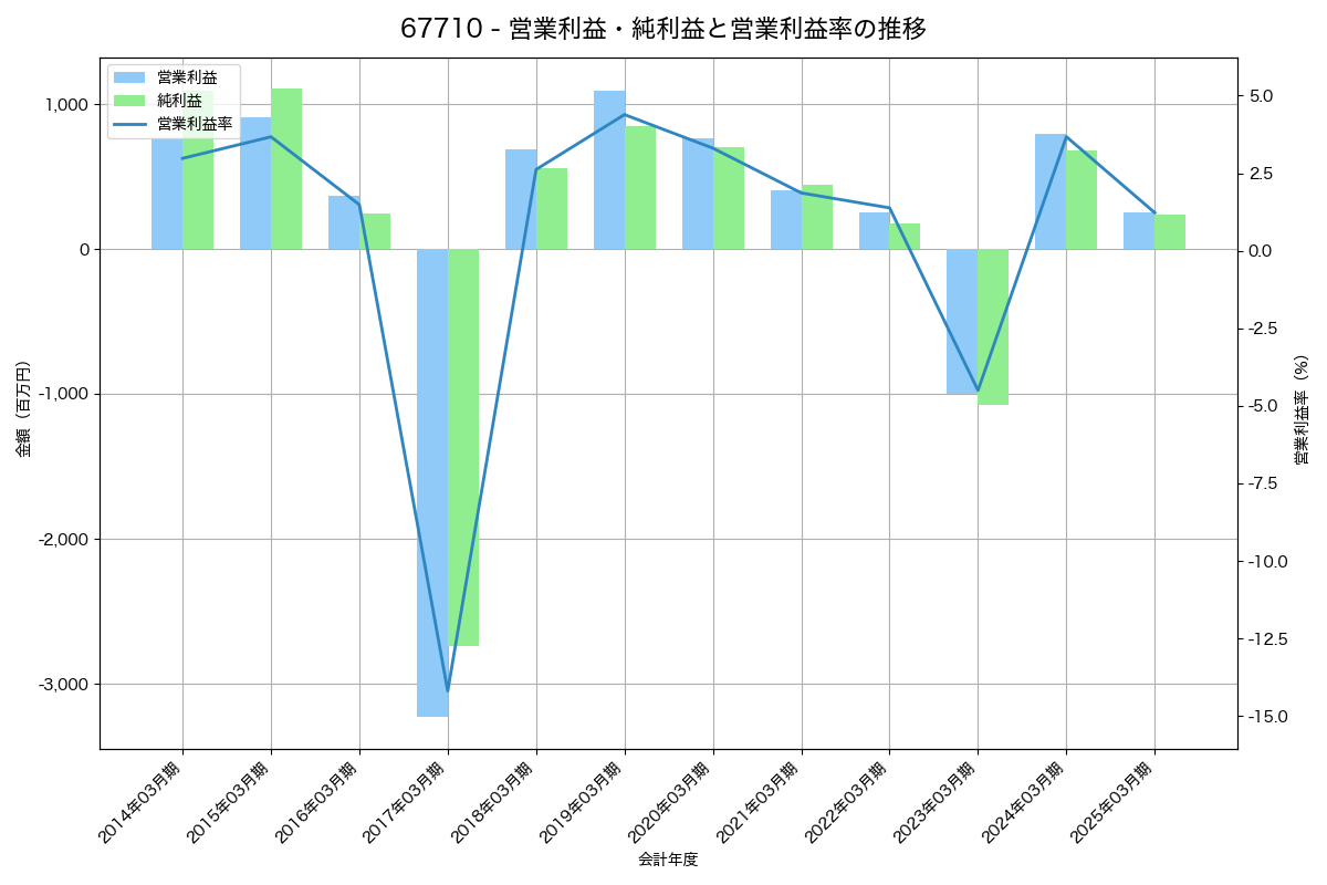 営業利益・純利益と営業利益率の推移グラフ