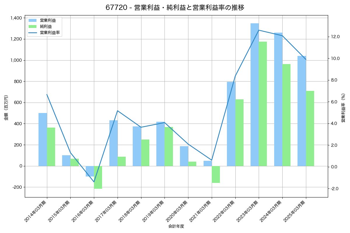 営業利益・純利益と営業利益率の推移グラフ