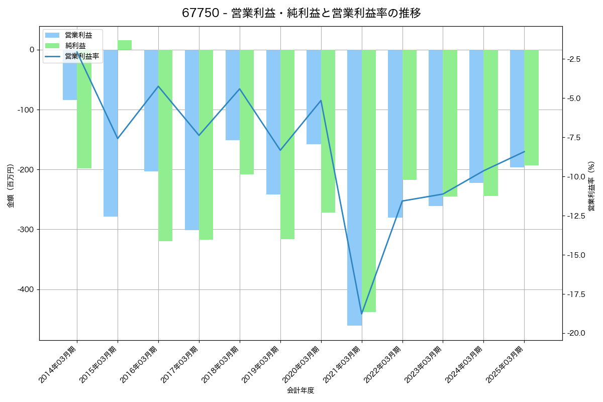 営業利益・純利益と営業利益率の推移グラフ