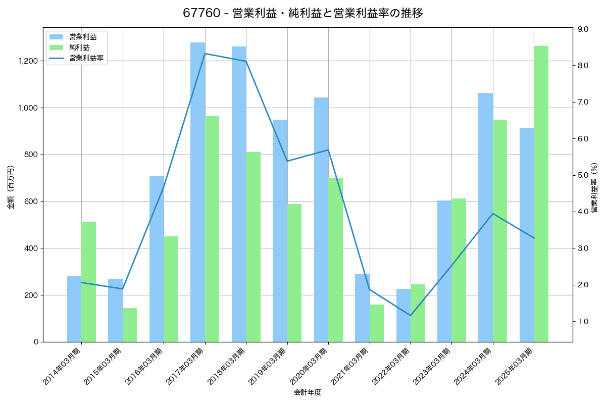 営業利益・純利益と営業利益率の推移グラフ