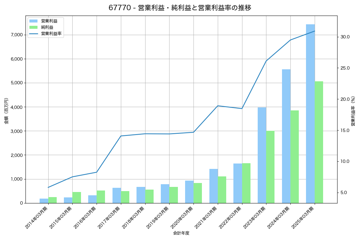 営業利益・純利益と営業利益率の推移グラフ