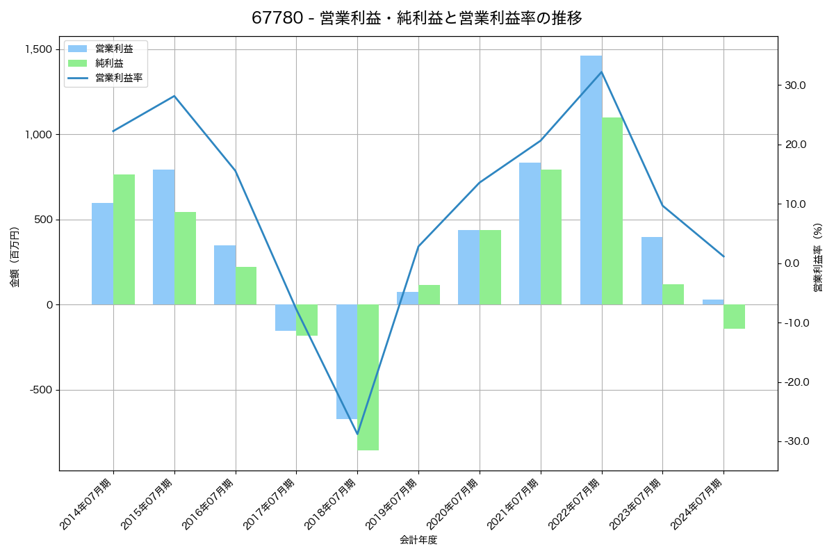 営業利益・純利益と営業利益率の推移グラフ