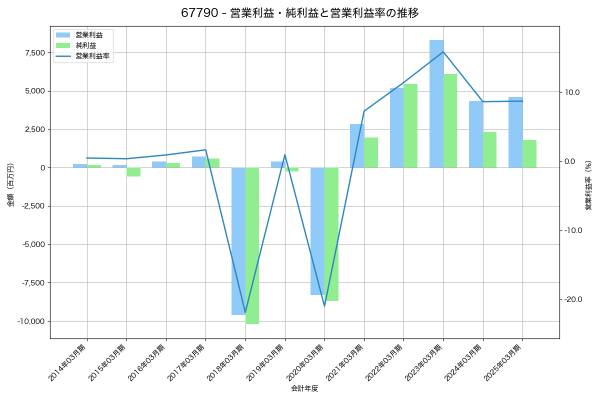 営業利益・純利益と営業利益率の推移グラフ