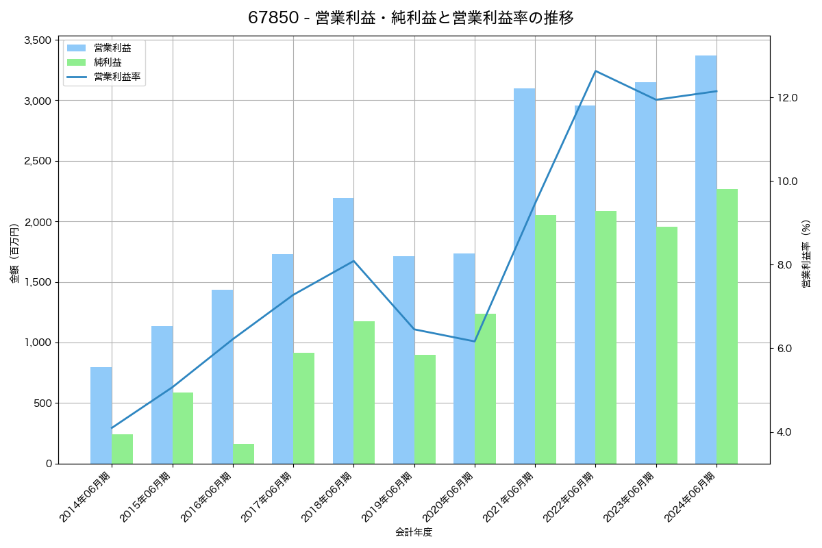 営業利益・純利益と営業利益率の推移グラフ