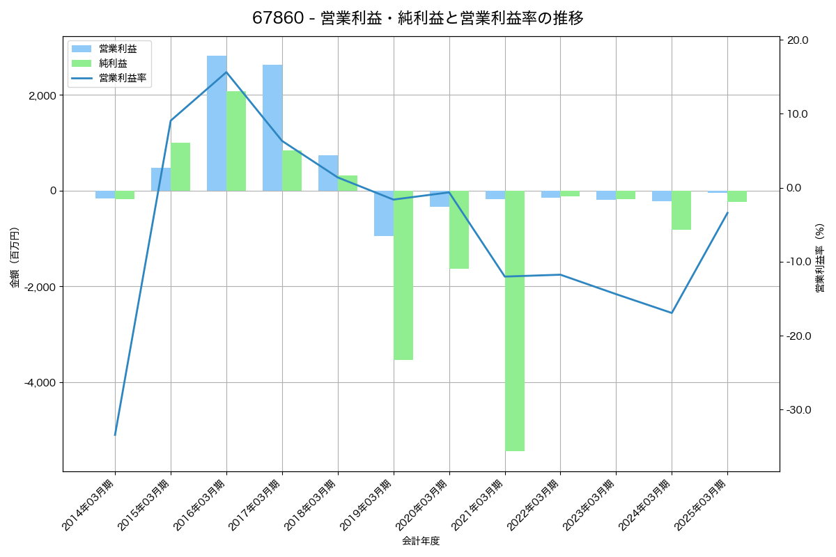 営業利益・純利益と営業利益率の推移グラフ