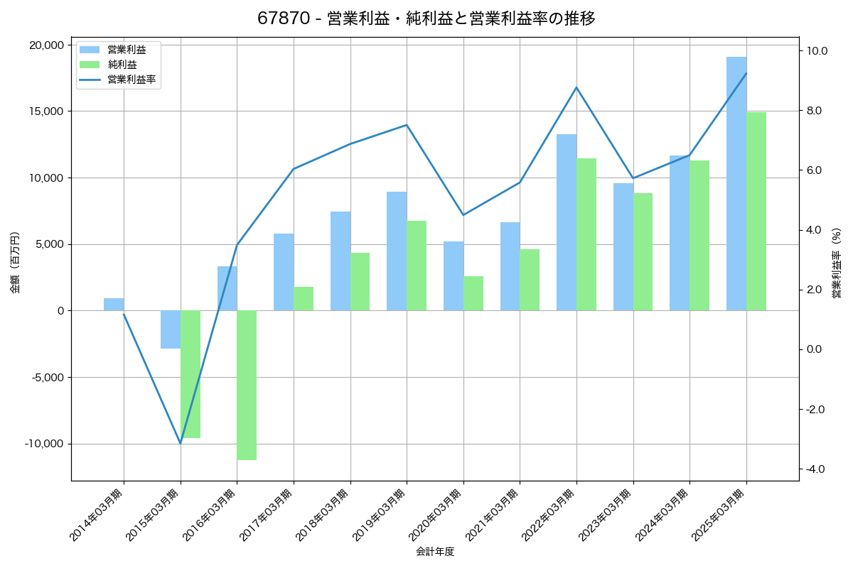 営業利益・純利益と営業利益率の推移グラフ