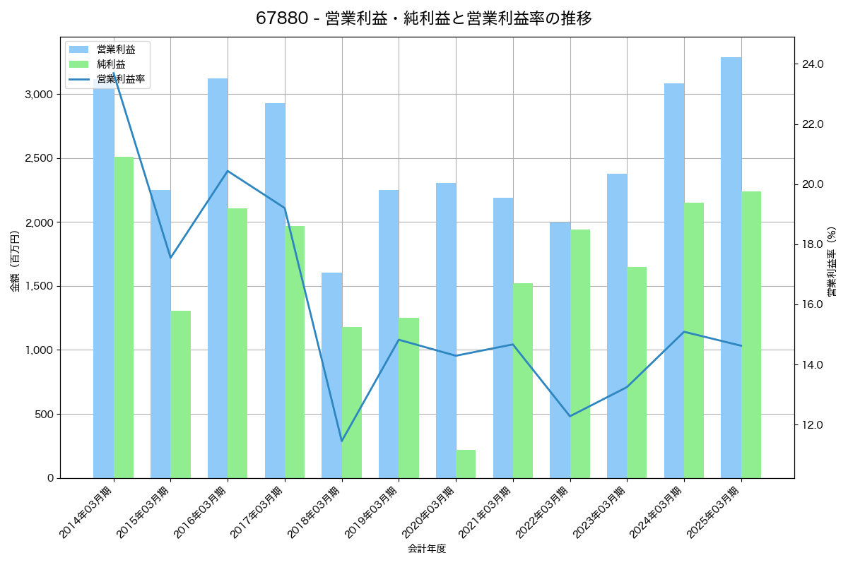 営業利益・純利益と営業利益率の推移グラフ