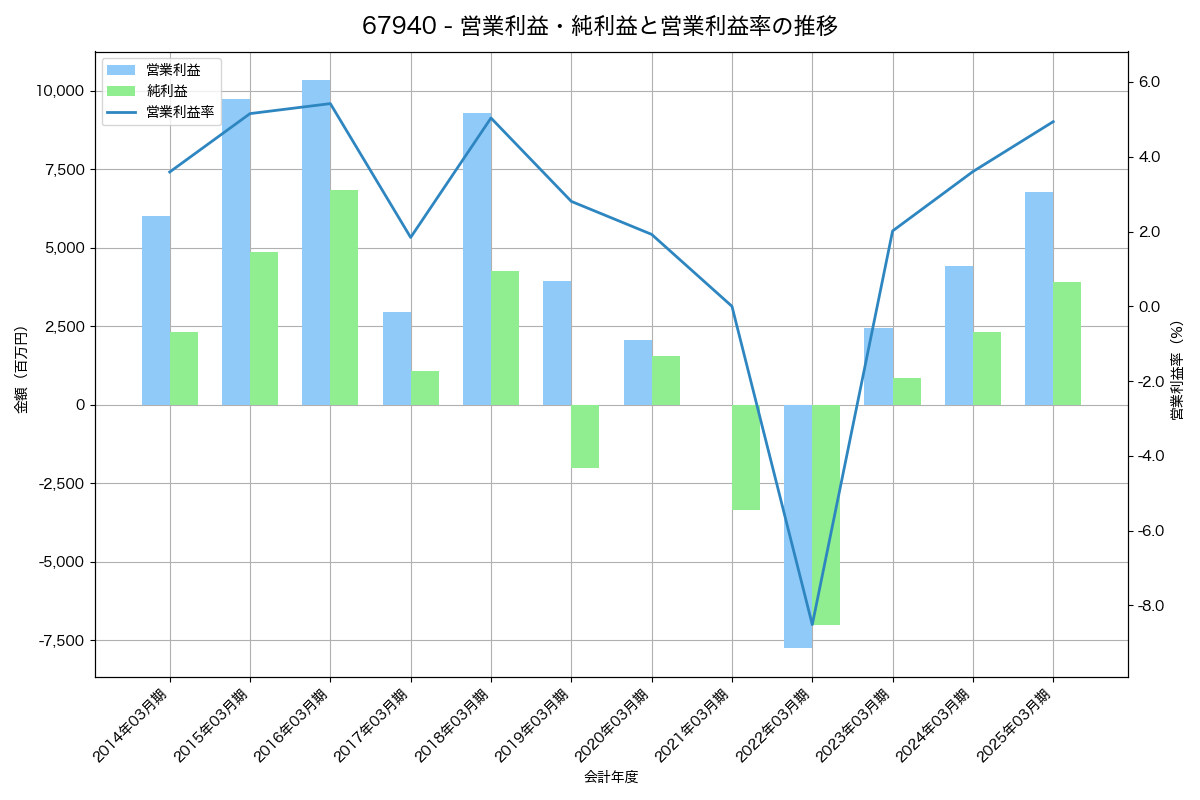 営業利益・純利益と営業利益率の推移グラフ