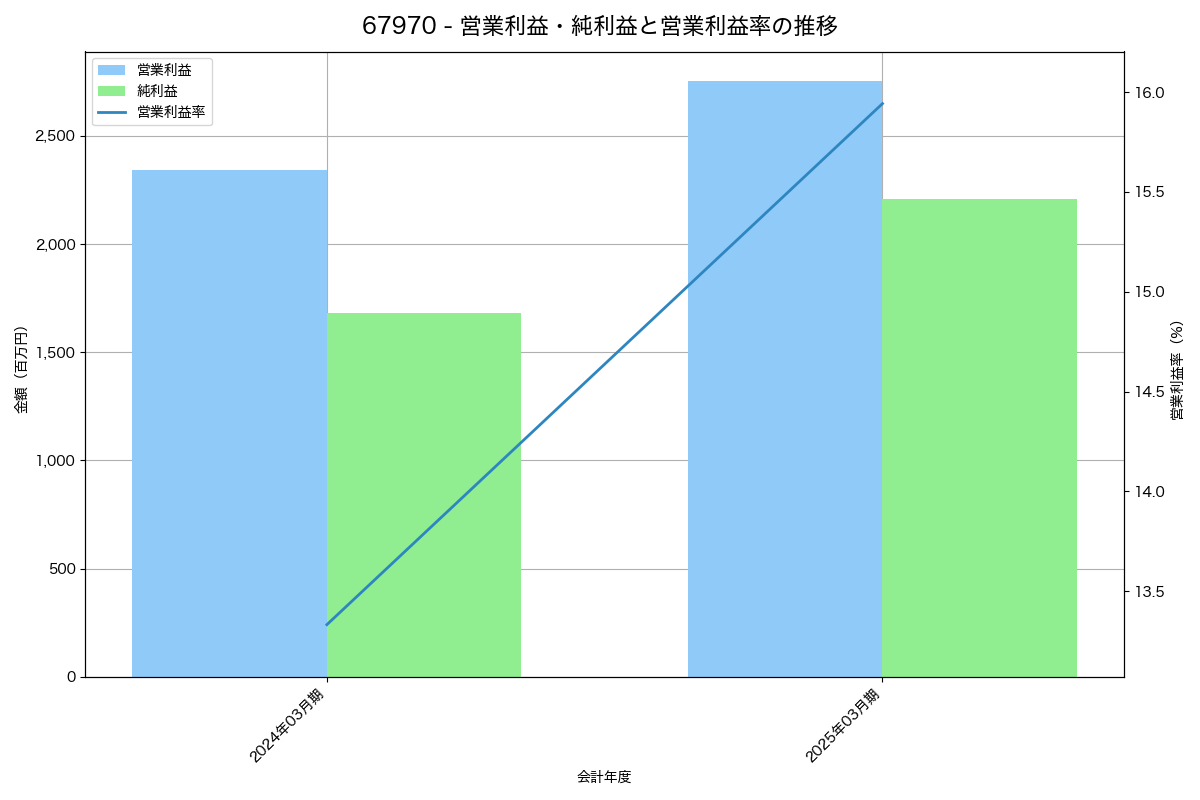 営業利益・純利益と営業利益率の推移グラフ