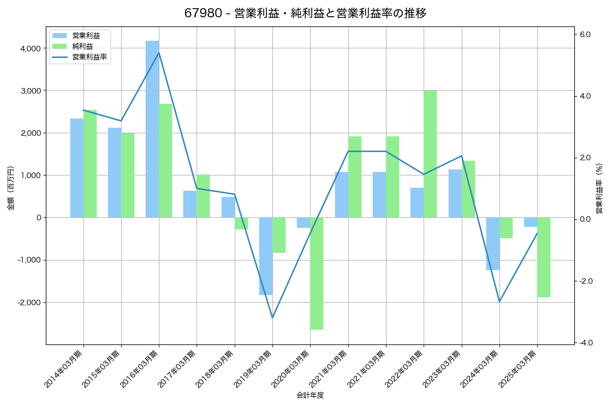 [6798] ＳＭＫ の財務・株価分析レポート