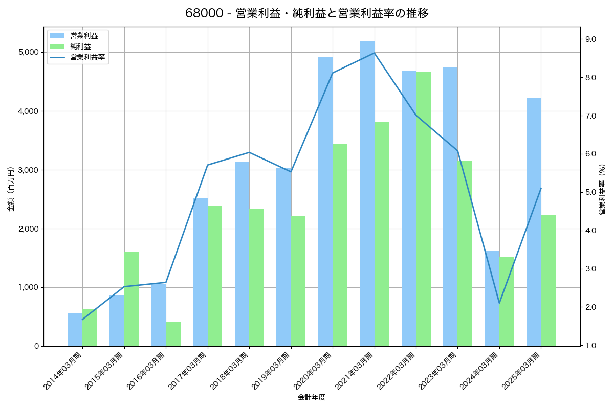 営業利益・純利益と営業利益率の推移グラフ