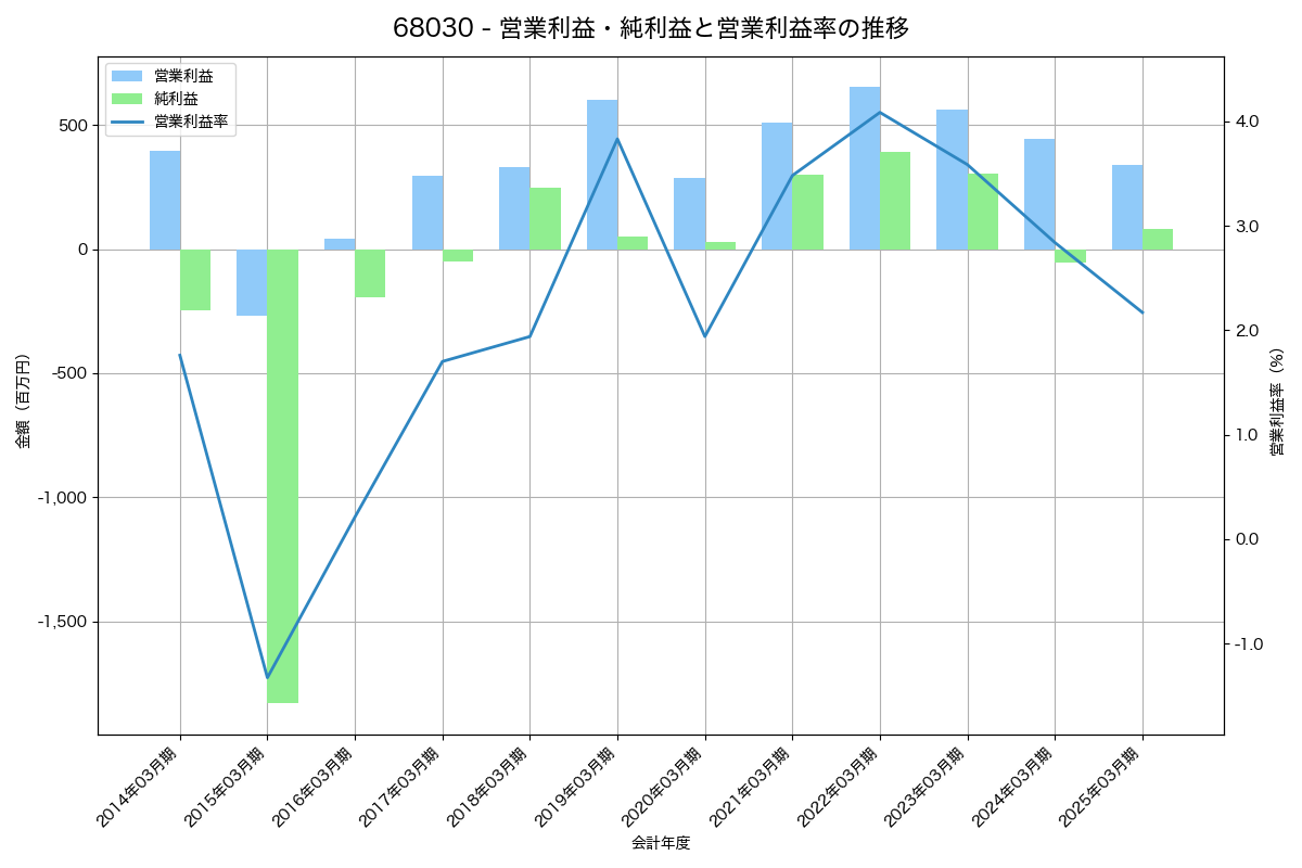 営業利益・純利益と営業利益率の推移グラフ