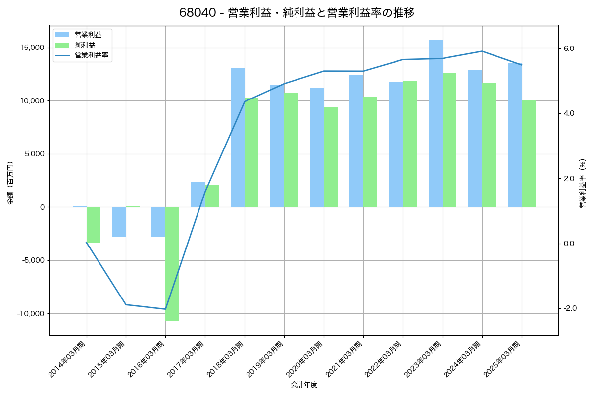 営業利益・純利益と営業利益率の推移グラフ