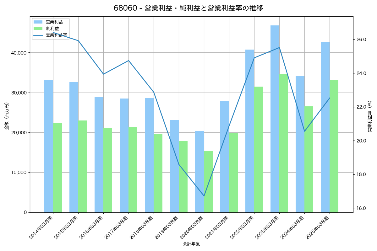営業利益・純利益と営業利益率の推移グラフ