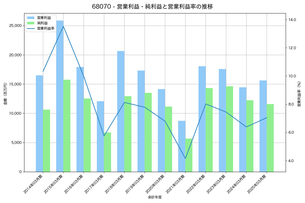 営業利益・純利益と営業利益率の推移グラフ