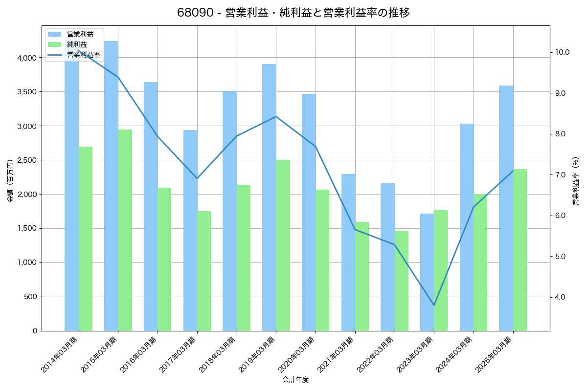 営業利益・純利益と営業利益率の推移グラフ