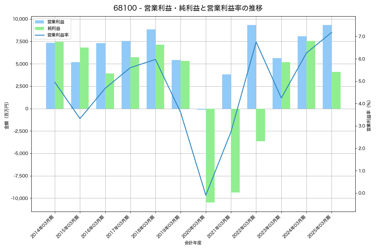 営業利益・純利益と営業利益率の推移グラフ