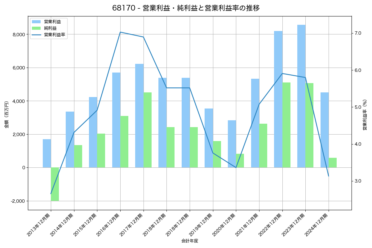 営業利益・純利益と営業利益率の推移グラフ