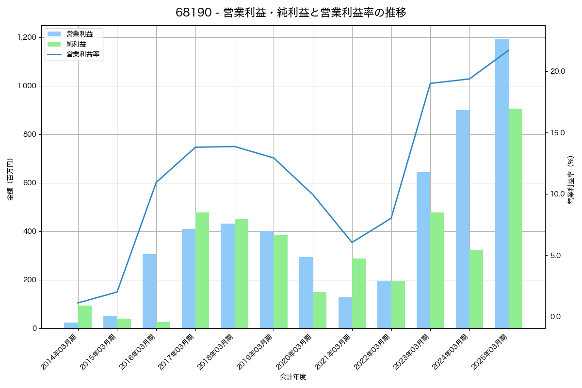 営業利益・純利益と営業利益率の推移グラフ