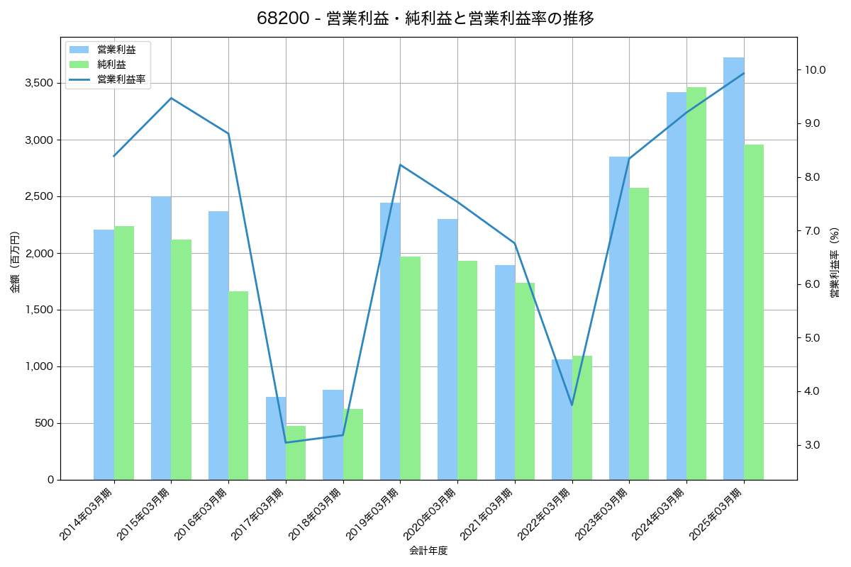 営業利益・純利益と営業利益率の推移グラフ