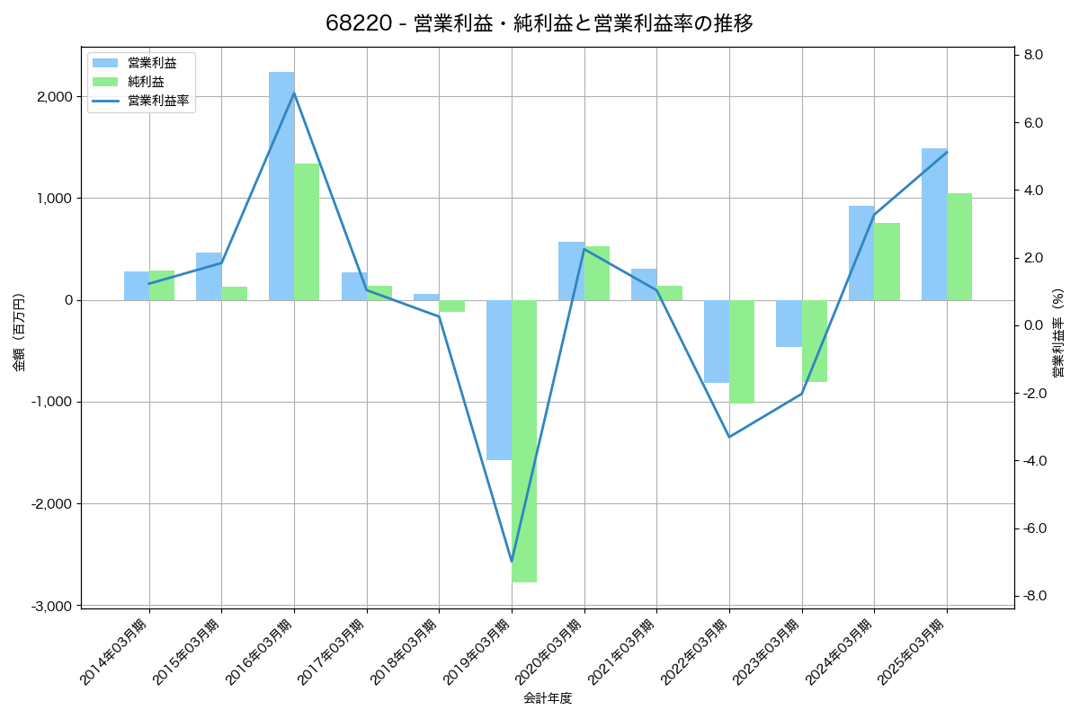 営業利益・純利益と営業利益率の推移グラフ