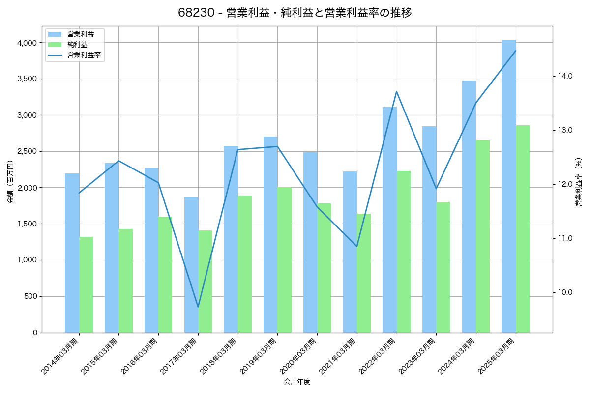 営業利益・純利益と営業利益率の推移グラフ