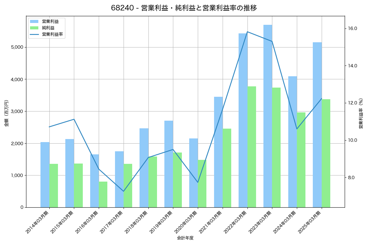 営業利益・純利益と営業利益率の推移グラフ