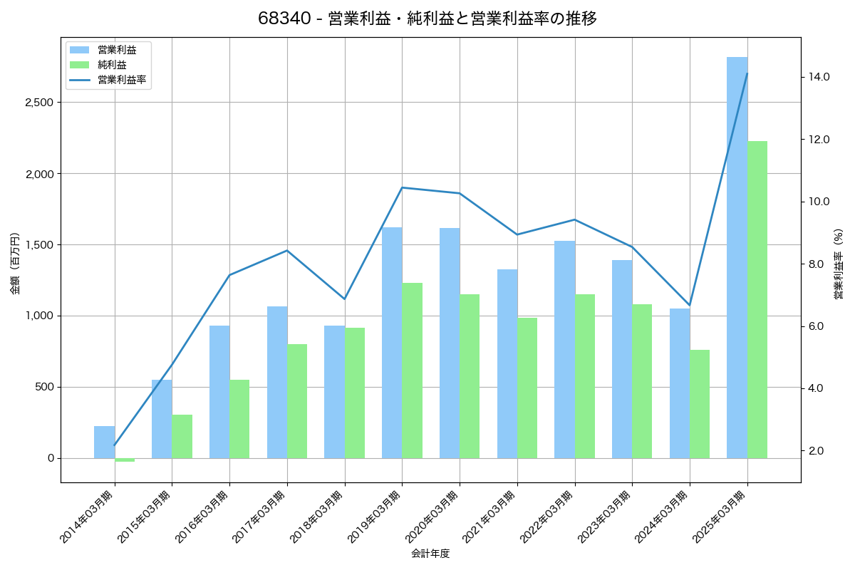 営業利益・純利益と営業利益率の推移グラフ