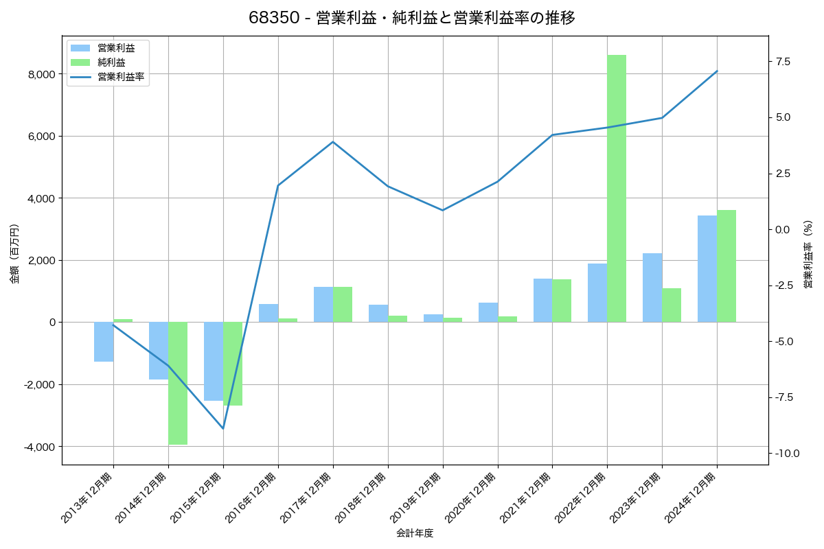 営業利益・純利益と営業利益率の推移グラフ