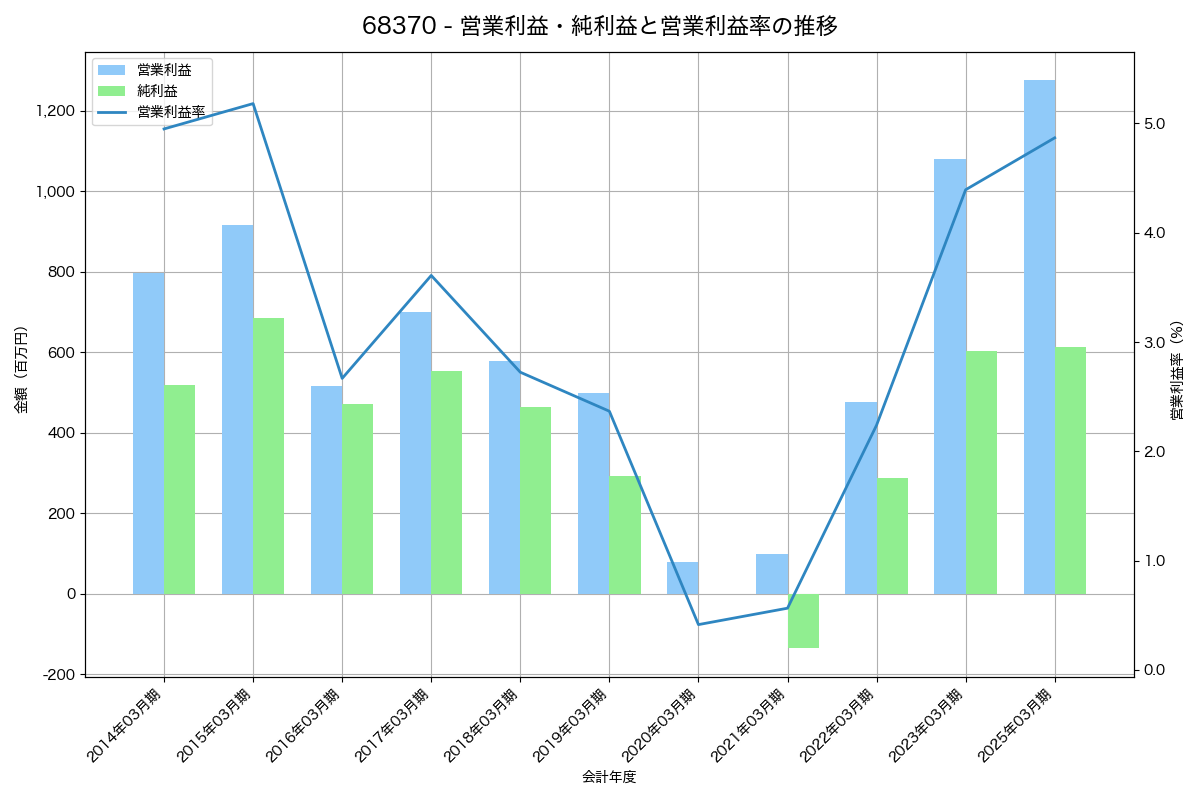 営業利益・純利益と営業利益率の推移グラフ