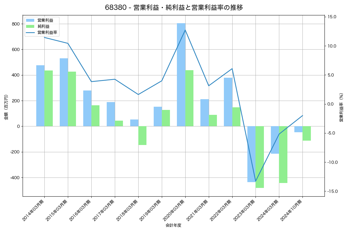 営業利益・純利益と営業利益率の推移グラフ