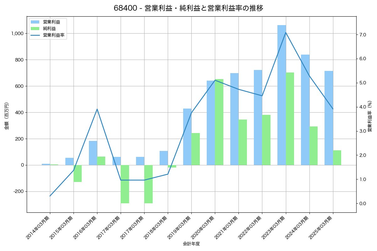 営業利益・純利益と営業利益率の推移グラフ