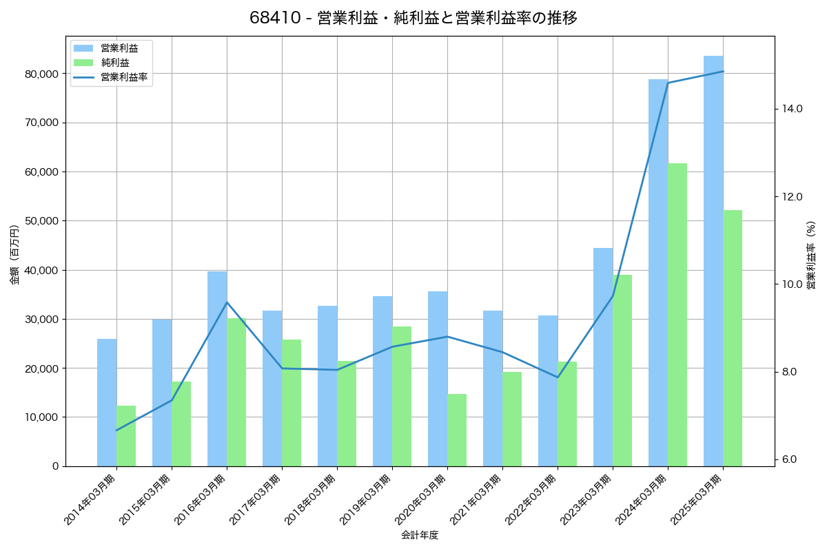 営業利益・純利益と営業利益率の推移グラフ
