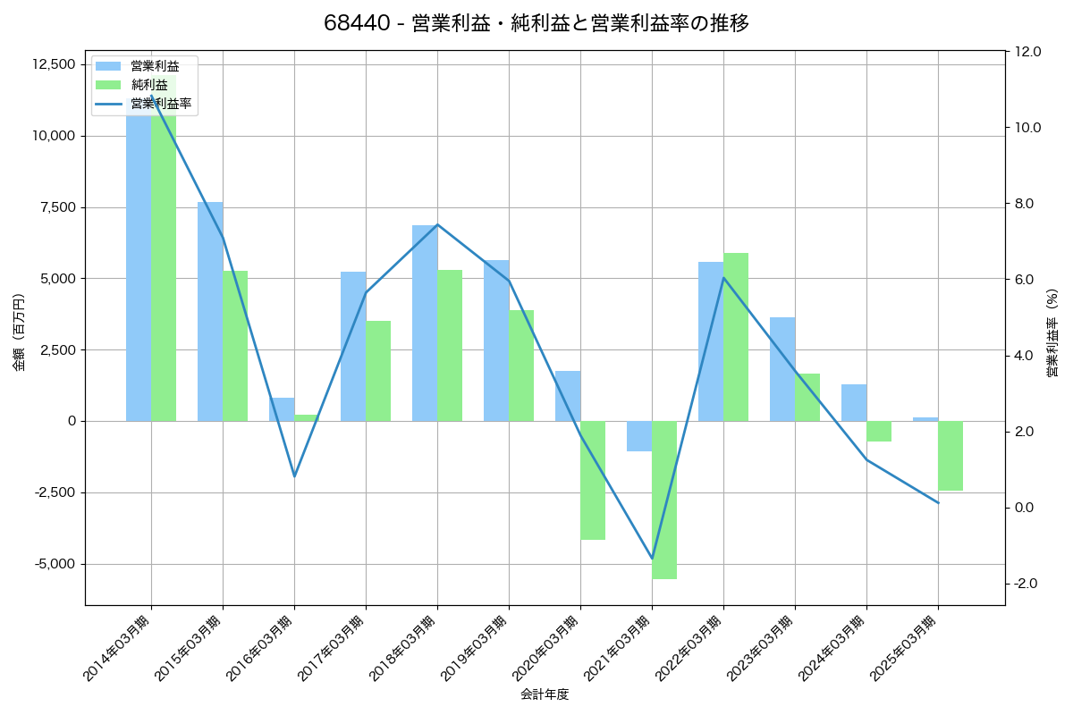 [6844] 新電元工業 の財務・株価分析レポート