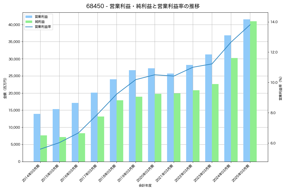 営業利益・純利益と営業利益率の推移グラフ