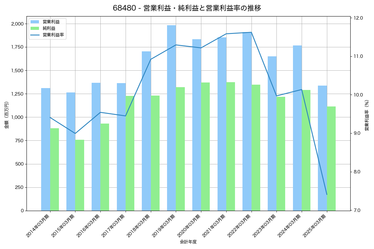 営業利益・純利益と営業利益率の推移グラフ