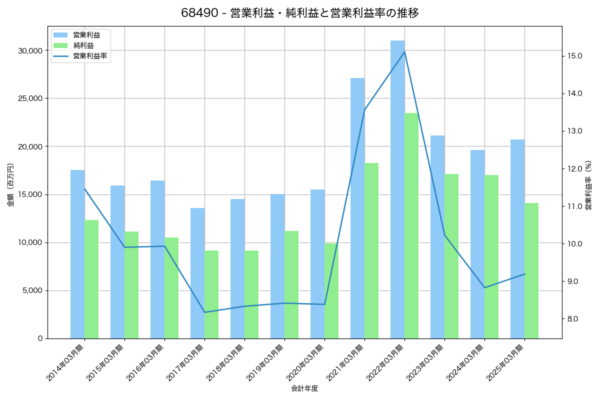 営業利益・純利益と営業利益率の推移グラフ