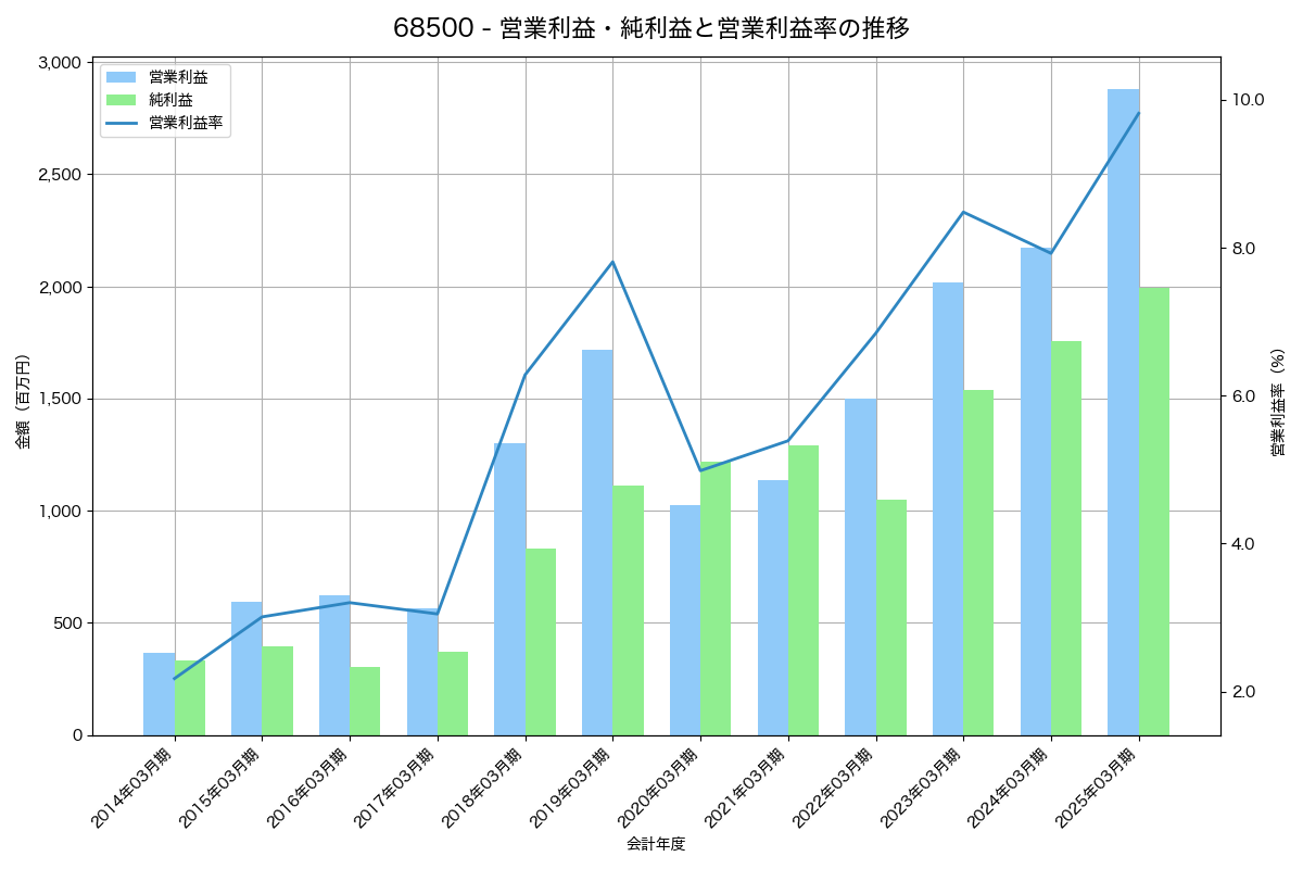 営業利益・純利益と営業利益率の推移グラフ