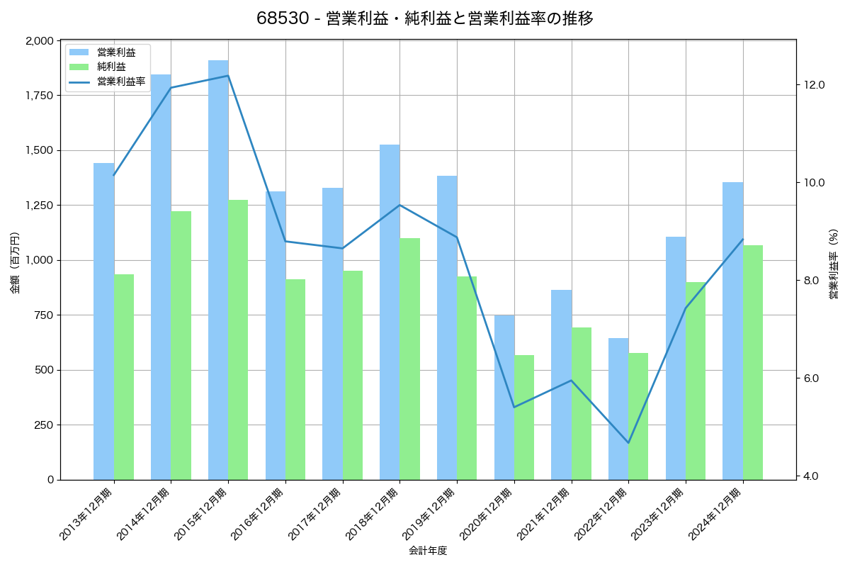 営業利益・純利益と営業利益率の推移グラフ