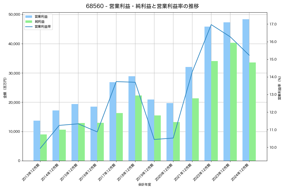 営業利益・純利益と営業利益率の推移グラフ