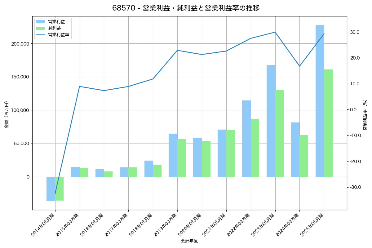 営業利益・純利益と営業利益率の推移グラフ