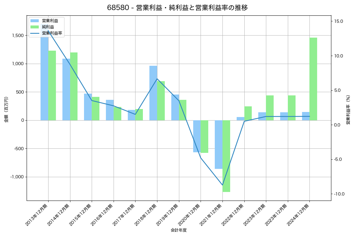 営業利益・純利益と営業利益率の推移グラフ
