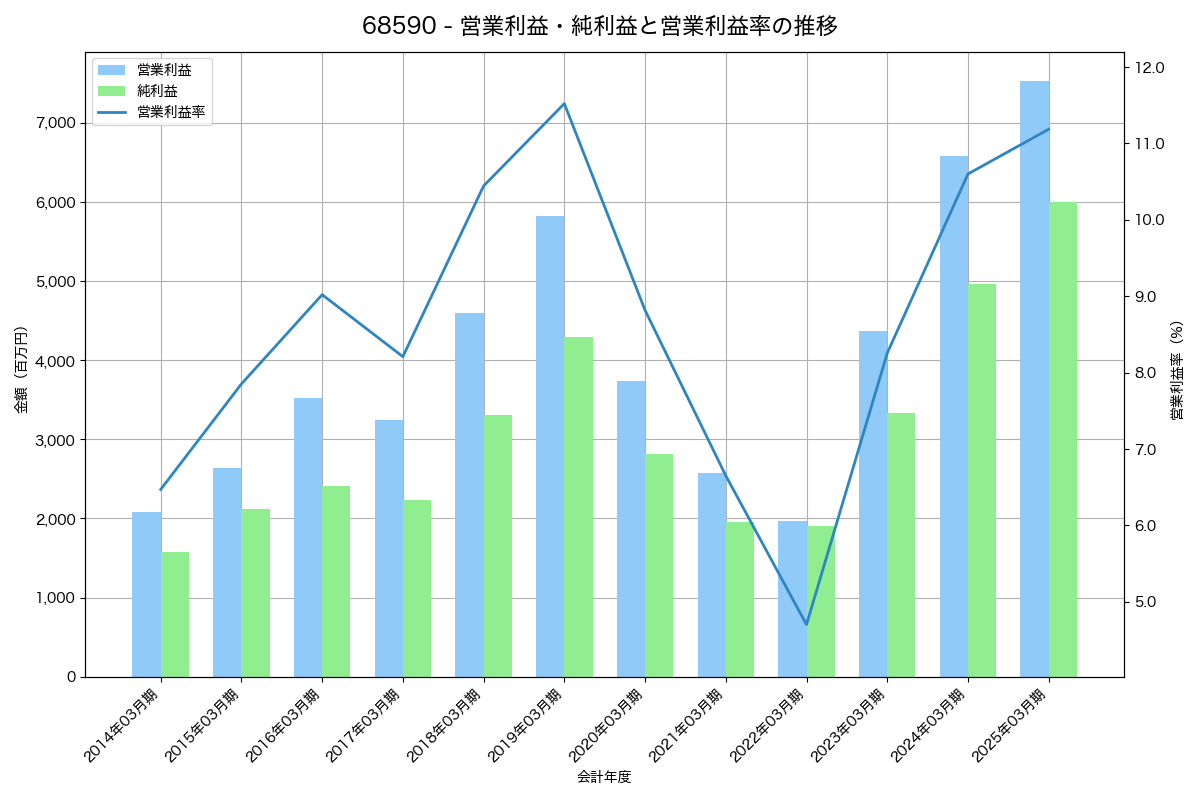 営業利益・純利益と営業利益率の推移グラフ