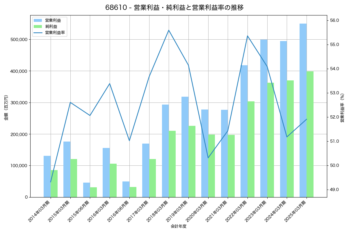 営業利益・純利益と営業利益率の推移グラフ