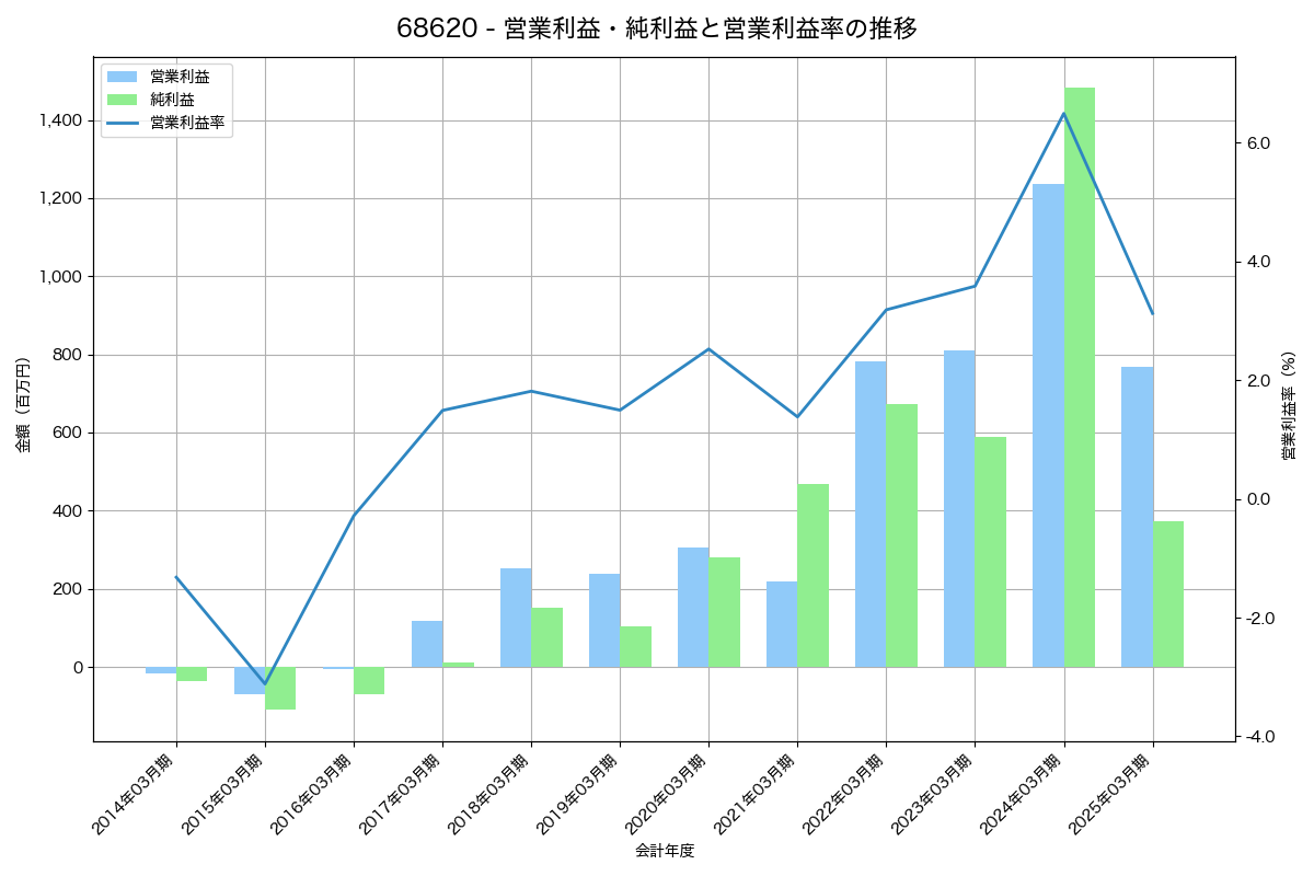 営業利益・純利益と営業利益率の推移グラフ