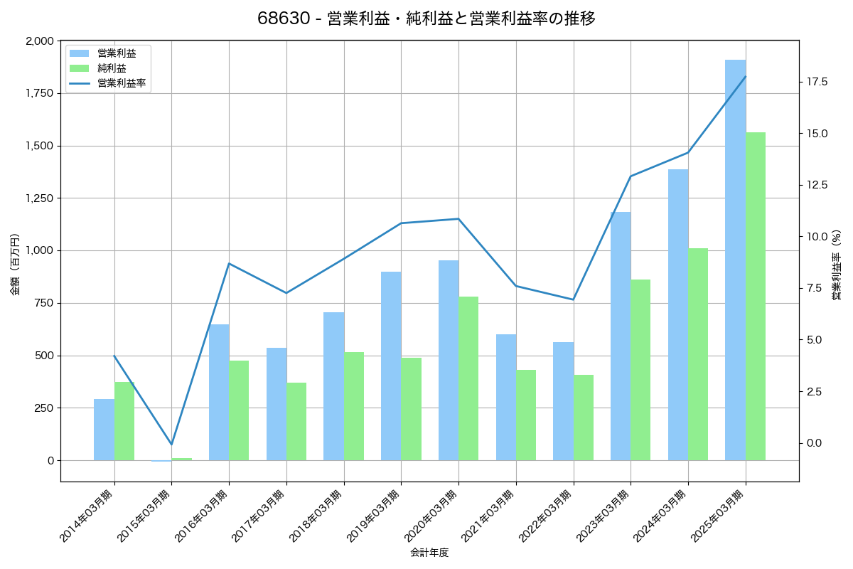 営業利益・純利益と営業利益率の推移グラフ