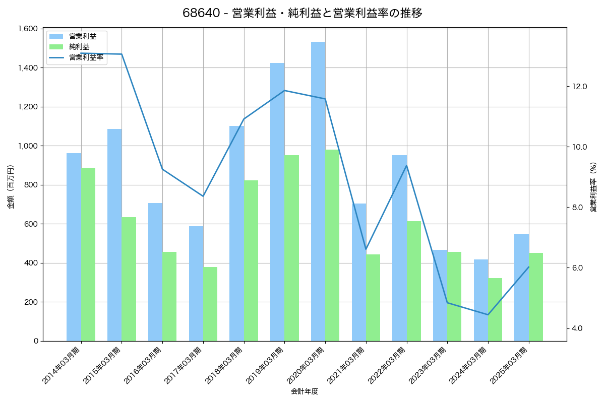 営業利益・純利益と営業利益率の推移グラフ