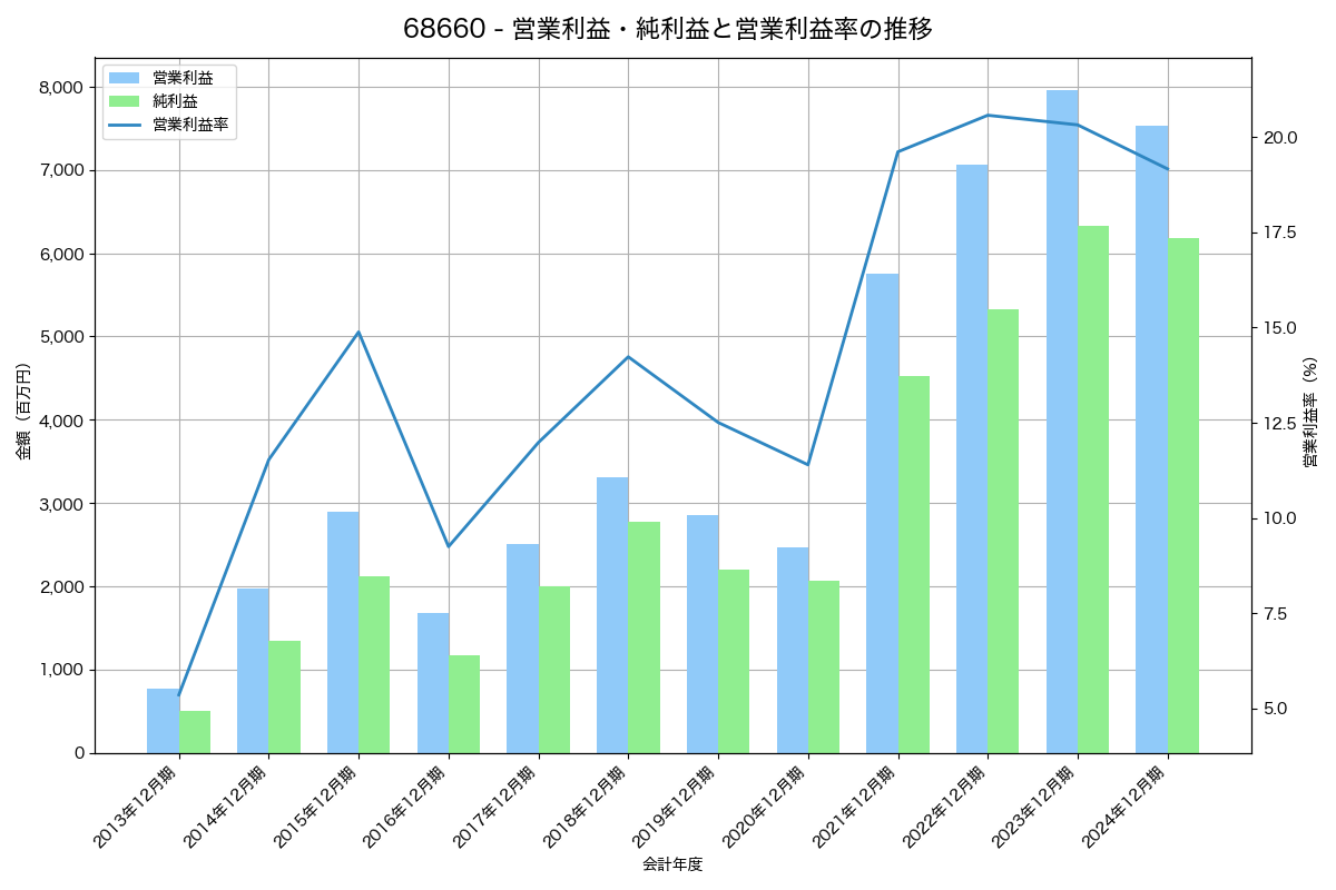 営業利益・純利益と営業利益率の推移グラフ