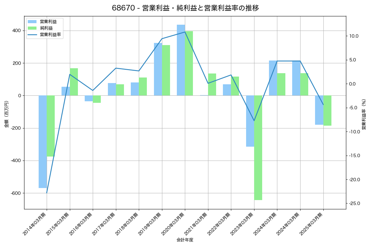 営業利益・純利益と営業利益率の推移グラフ
